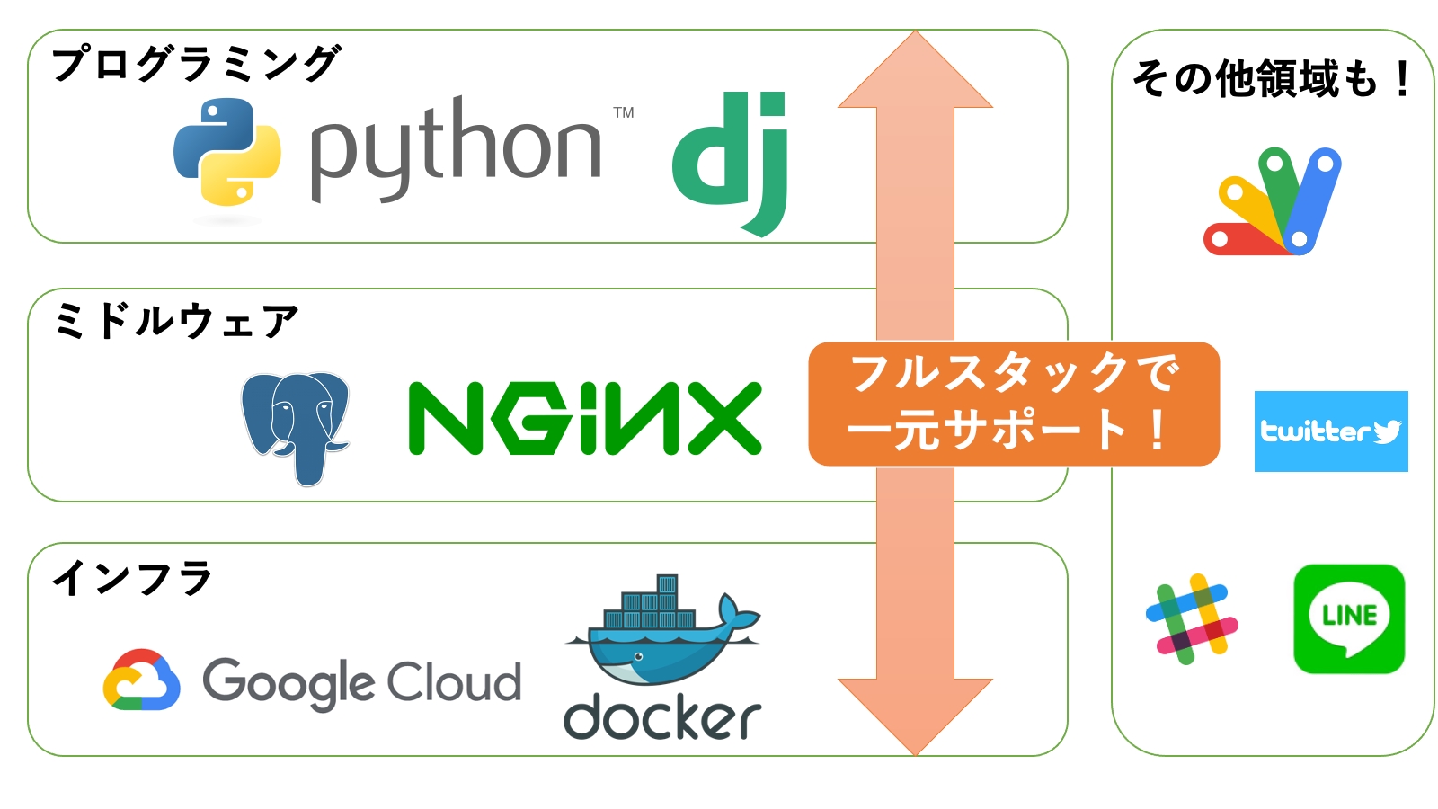 フルスタック一元サポート！【Python/Django/FastAPI/k8s/GCP/GAS】-image1