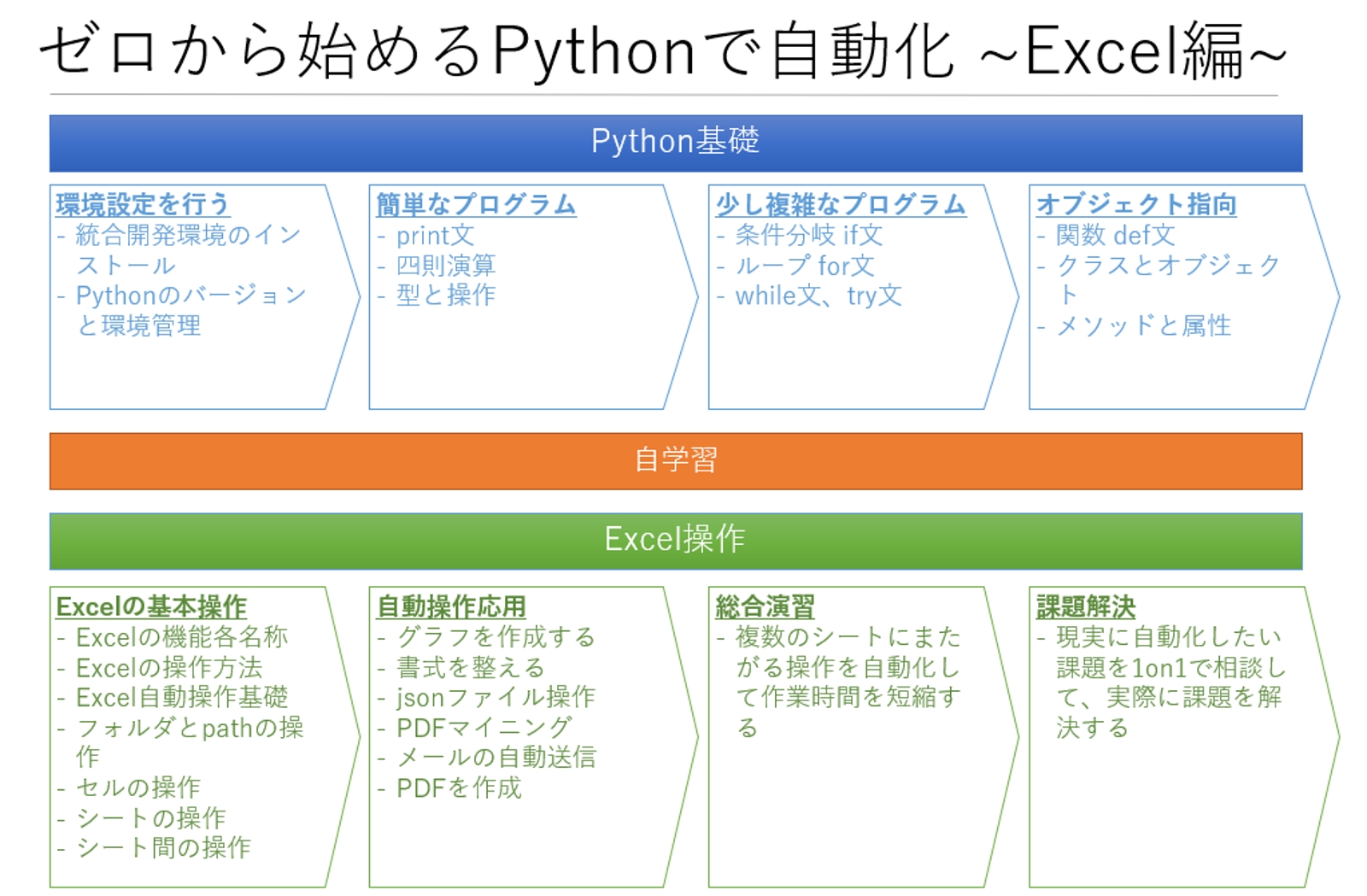【未経験者向け】ゼロから始めるPythonで仕事自動化 ~Excel編~-image1