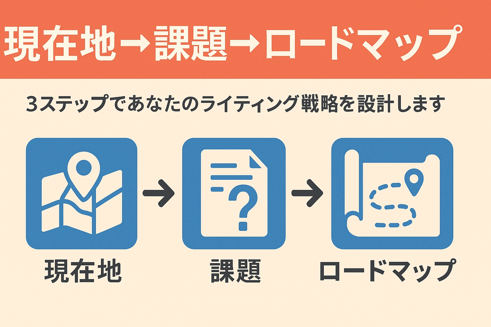 現在地→課題の明確化→ロードマップ｜3ステップであなたのライティング戦略を設計します-image1