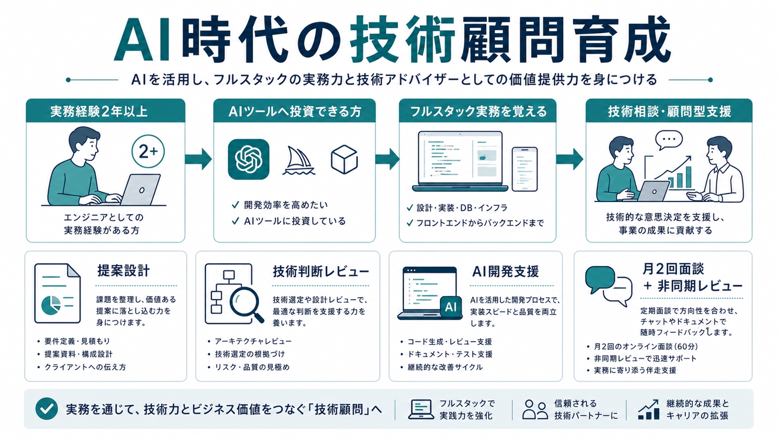 AI時代の技術顧問育成｜判断力と提案力を鍛える伴走-image1