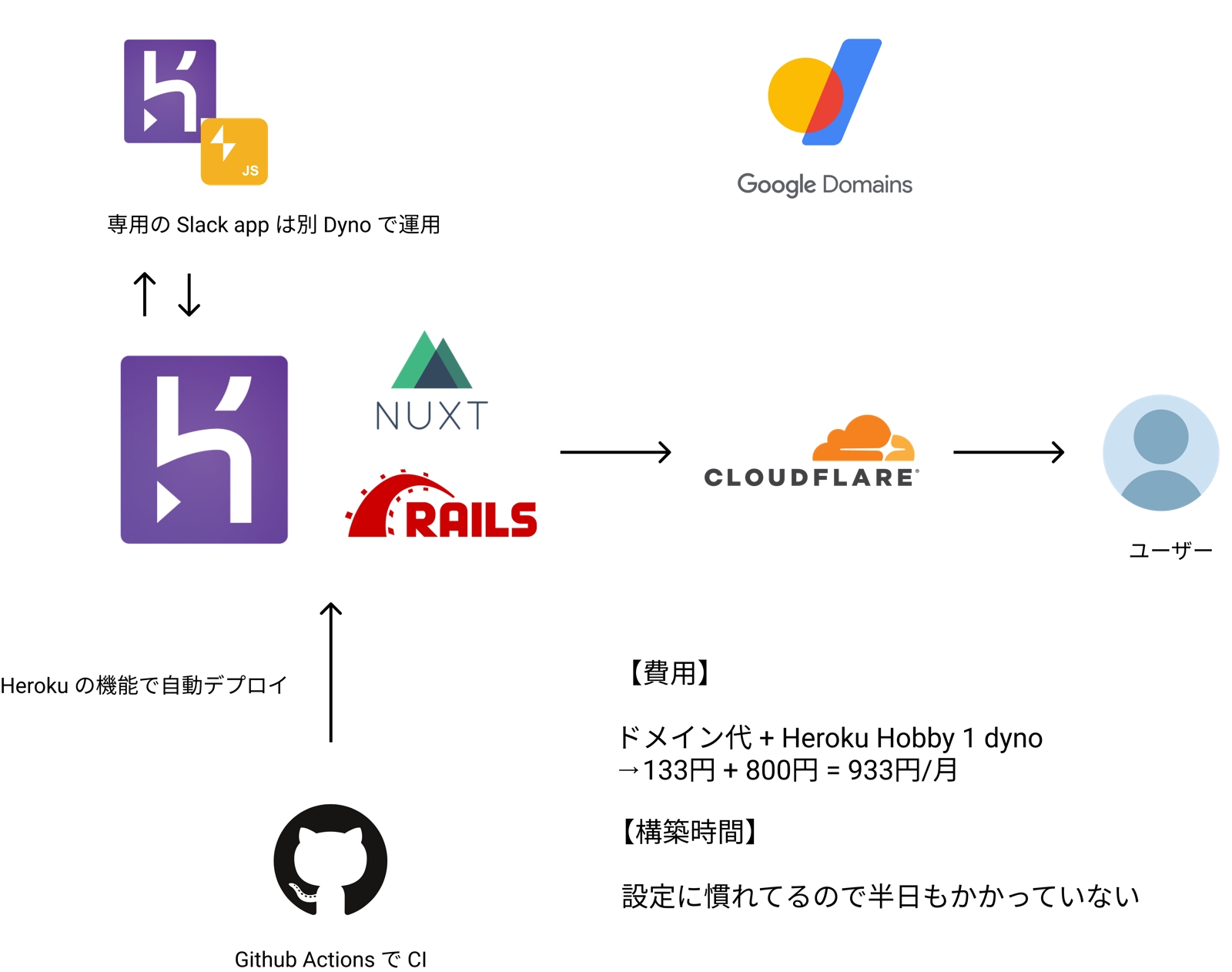 【実務レベルの経験を得たい方】Rails x Nuxt.js のプロダクト開発を一緒にやりましょう-image4