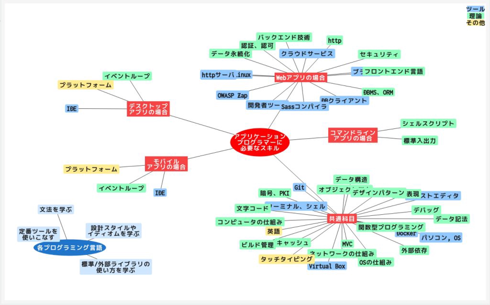 【プログラミング】応用の効く、10年経っても廃れない、基礎の習得をお手伝いさせて頂きます-image2