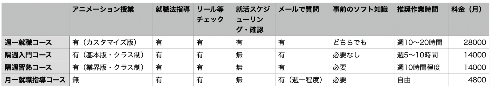 3Dアニメーターとしての就職・転職のサポート　必要技術の習得-image2