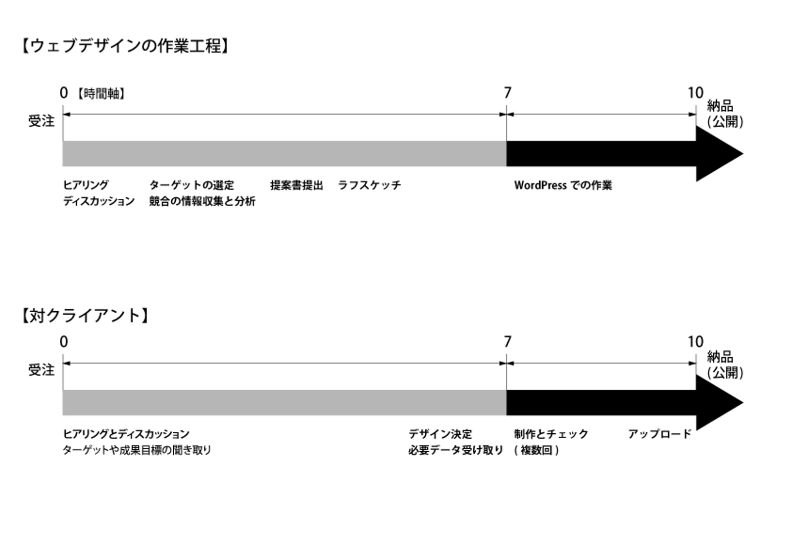 未経験から本気で本物のウェブデザイナーになる-image2