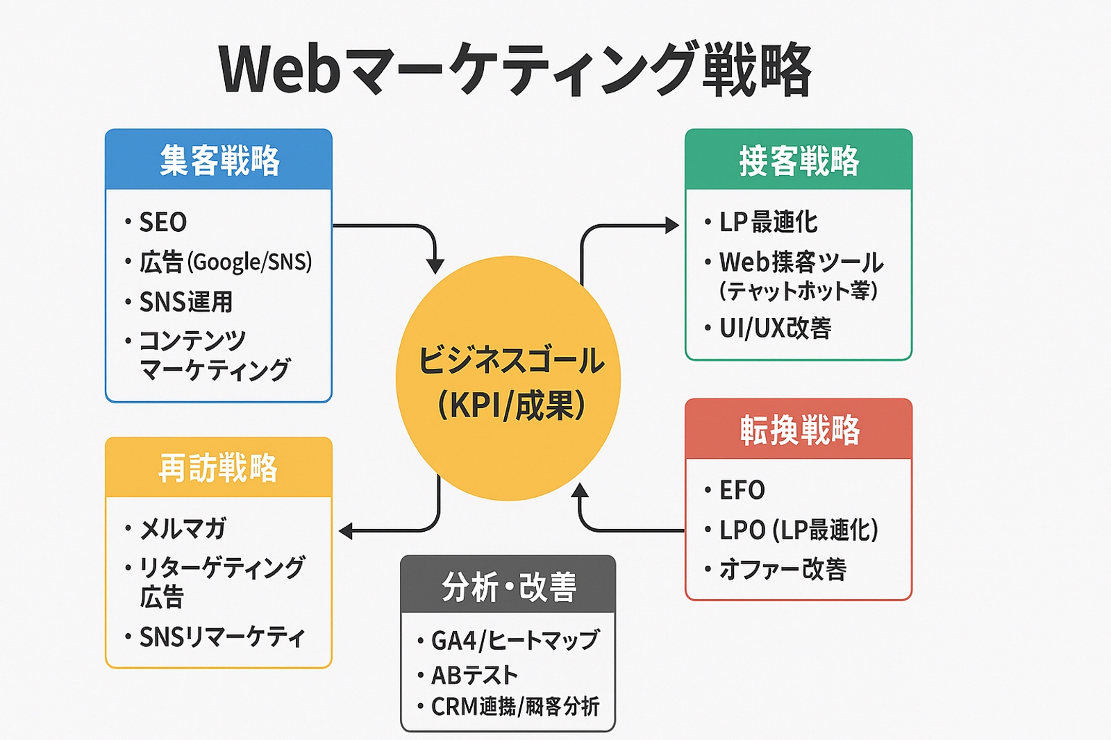 【まずはお試し】Webマーケティング、なにからすれば良い?から相談乗ります!-image2