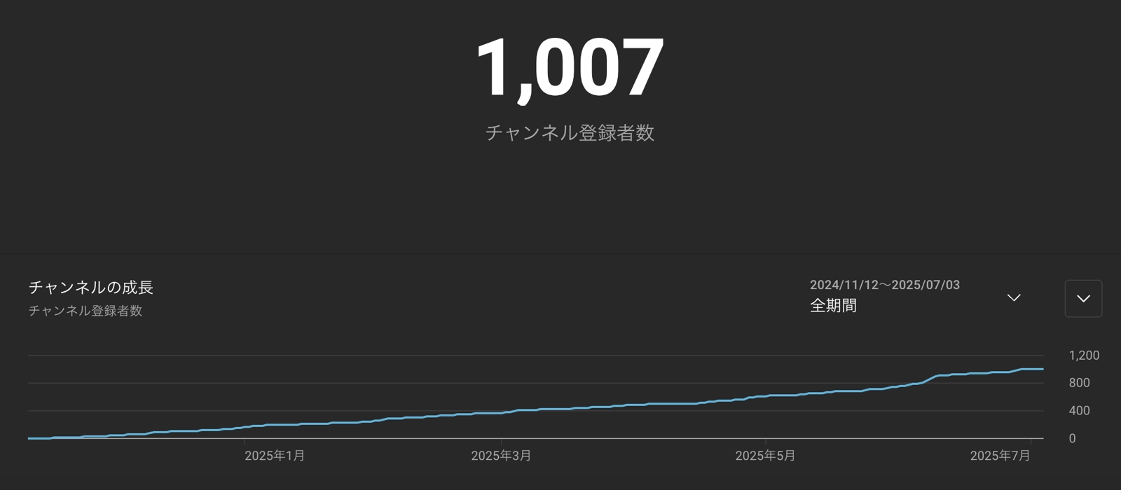 7ヶ月半で登録者1,000人の現役YouTuberがサポートします【投稿企画・戦略など】-image2
