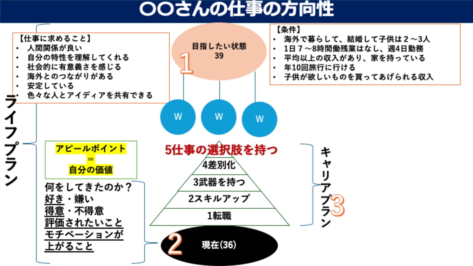 転職すべき？辞めてどうする？それとも？どうすべき？が解決！キャリアプランから分析！キャリア戦略-image3