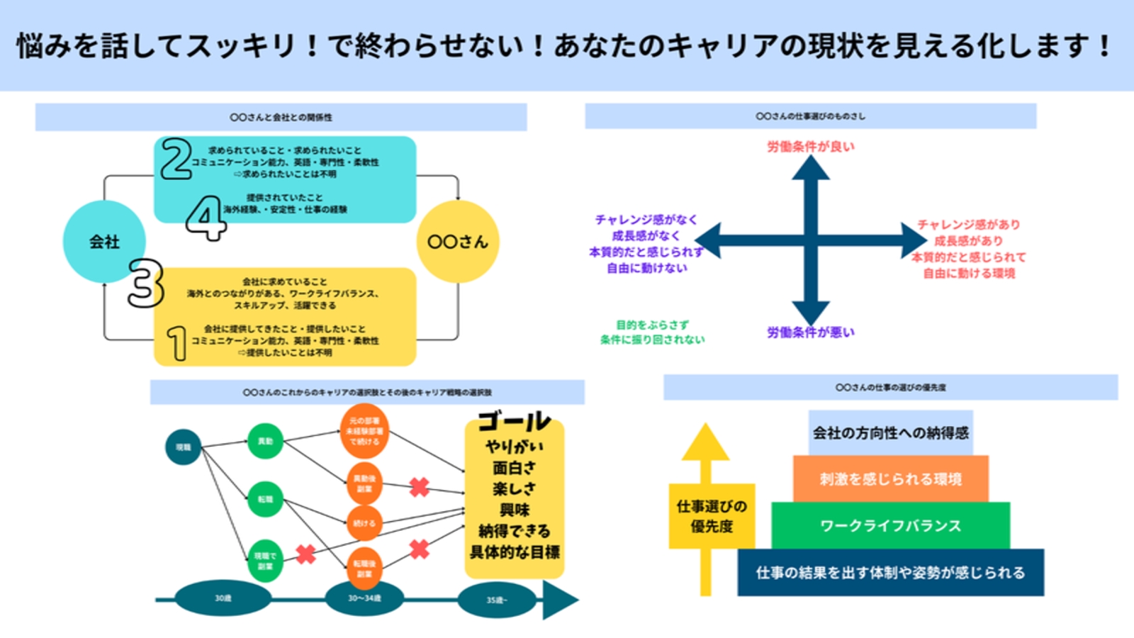 転職すべき？辞めてどうする？最適な仕事の選び方・方向性をキャリアプランから分析するキャリア相談-image4