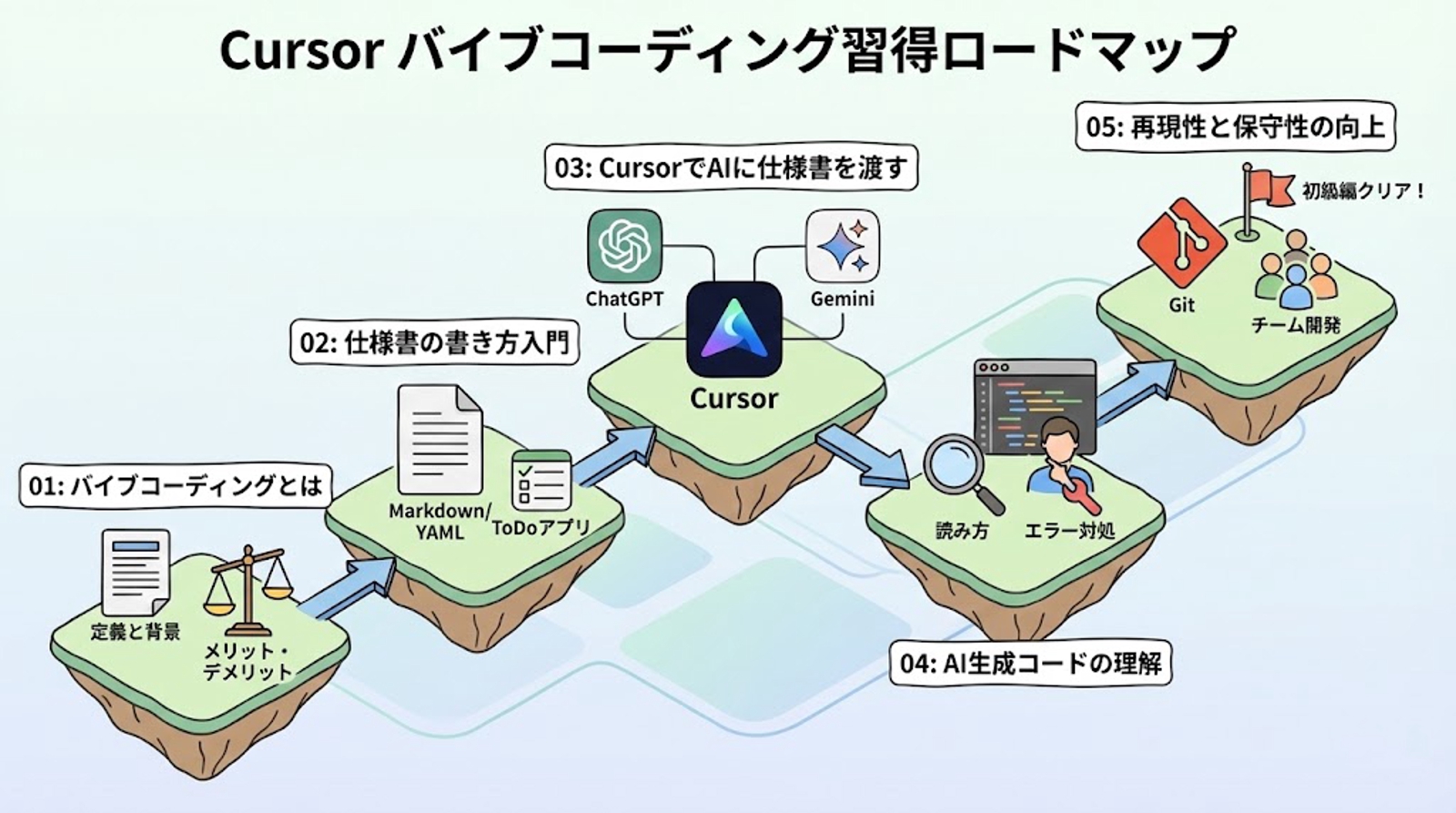Cursor バイブコーディング入門（改）から仕様駆動開発へ-image2