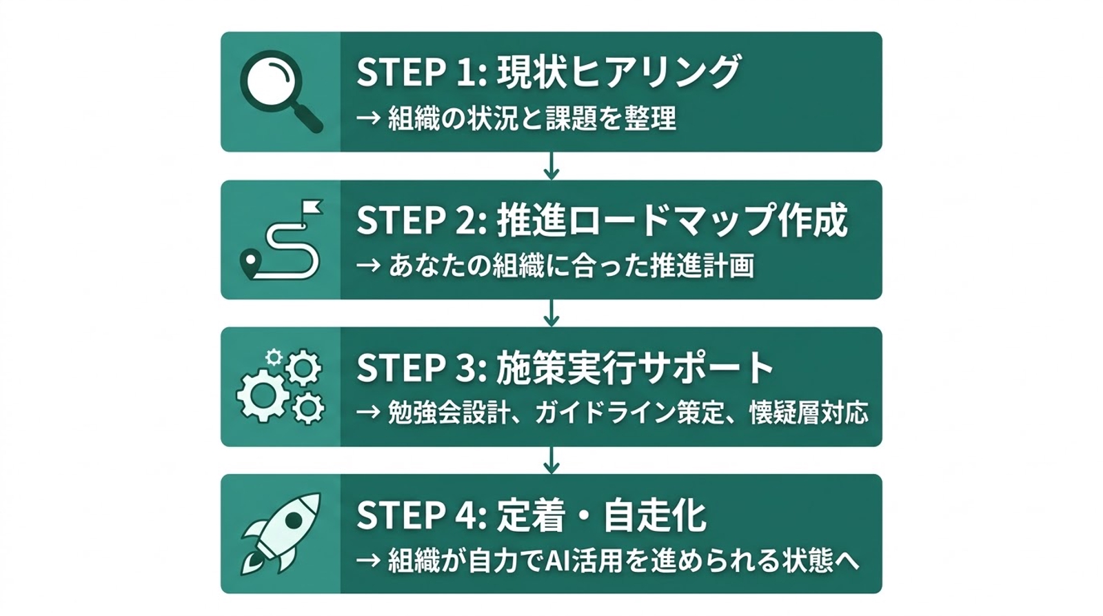 AIツールを導入したけど使われない…を解決！社内AI推進の伴走サポート-image4