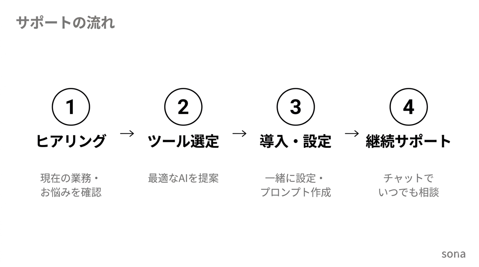 AIを使った業務効率化を中小企業経営者にサポートします-image2