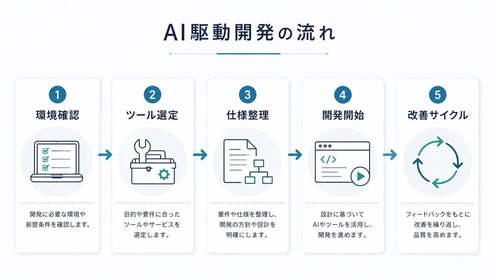 Claude Code・Cursor導入相談｜AI駆動開発の初回診断-image2