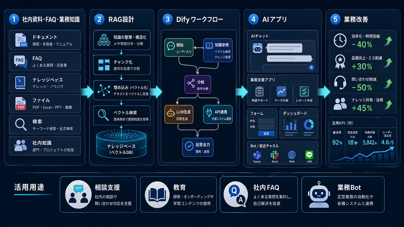 Dify・RAGで業務AIアプリ構築を支援します-image2