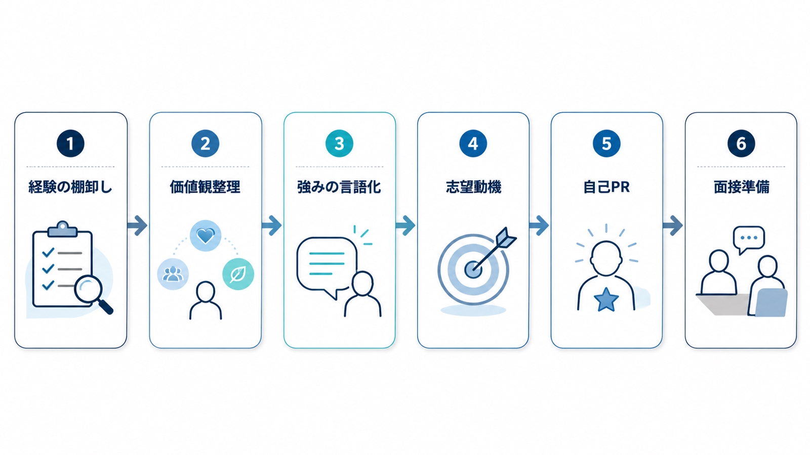 生成AIで自己分析・志望動機・自己PRを整理します-image2