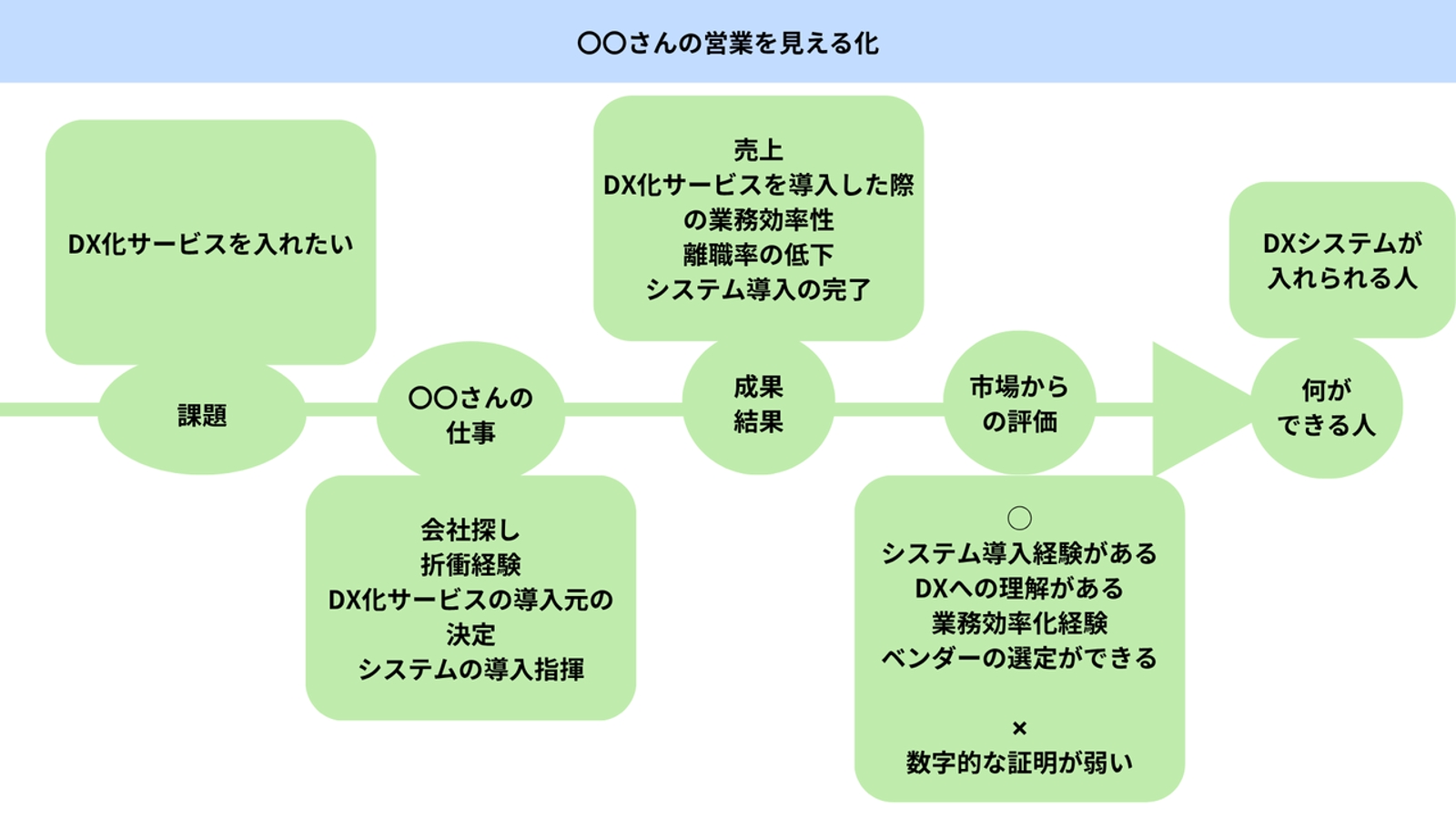 新規契約が取れない…が解決👍質問力改善で営業・セールス力UP！-image4