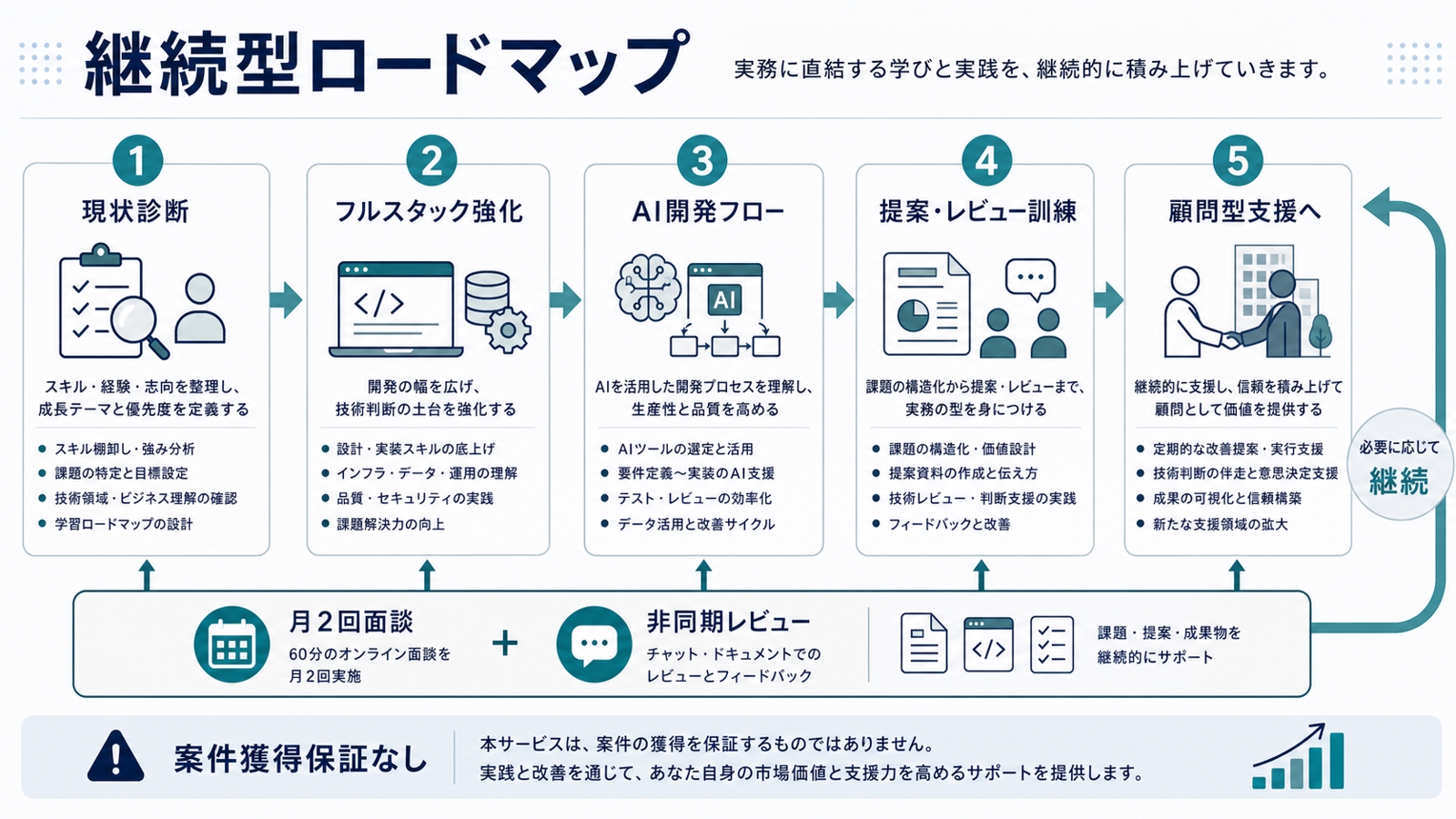AI時代の技術顧問育成｜判断力と提案力を鍛える伴走-image2