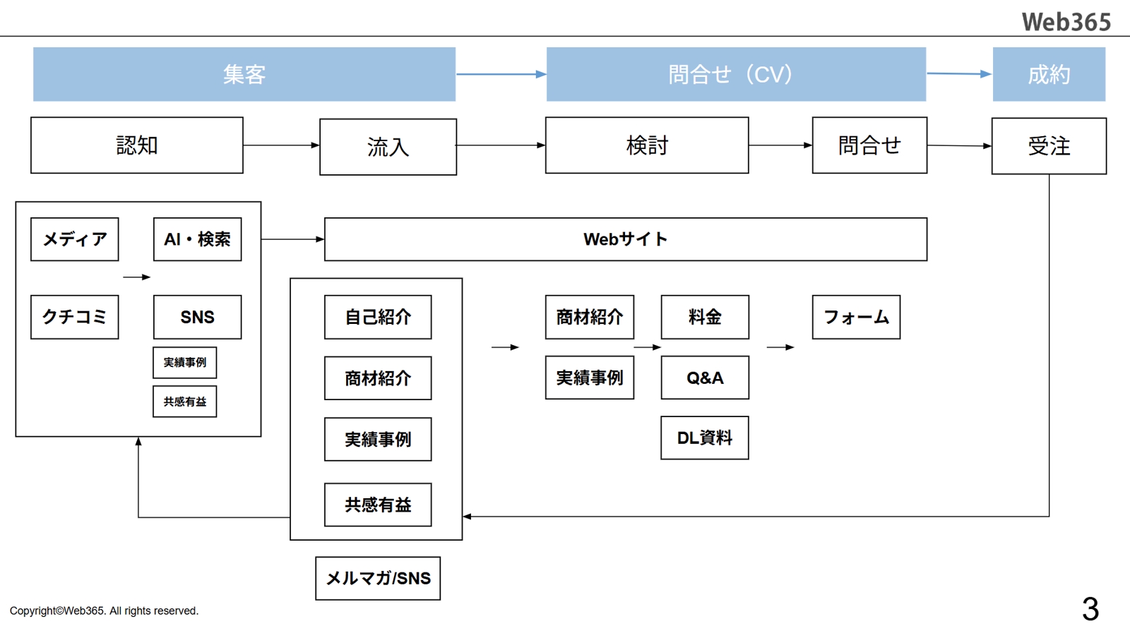 現役Web担当者が教える｜GA4設定から分析・提案まで　数字で語れるディレクターになる一気通貫プラン-image2