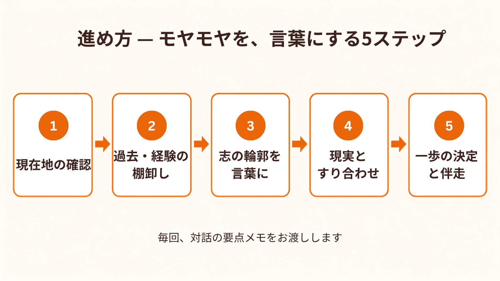 【単発60分】キャリアのモヤモヤ整理・壁打ち｜初回の方はまずこちら-image2
