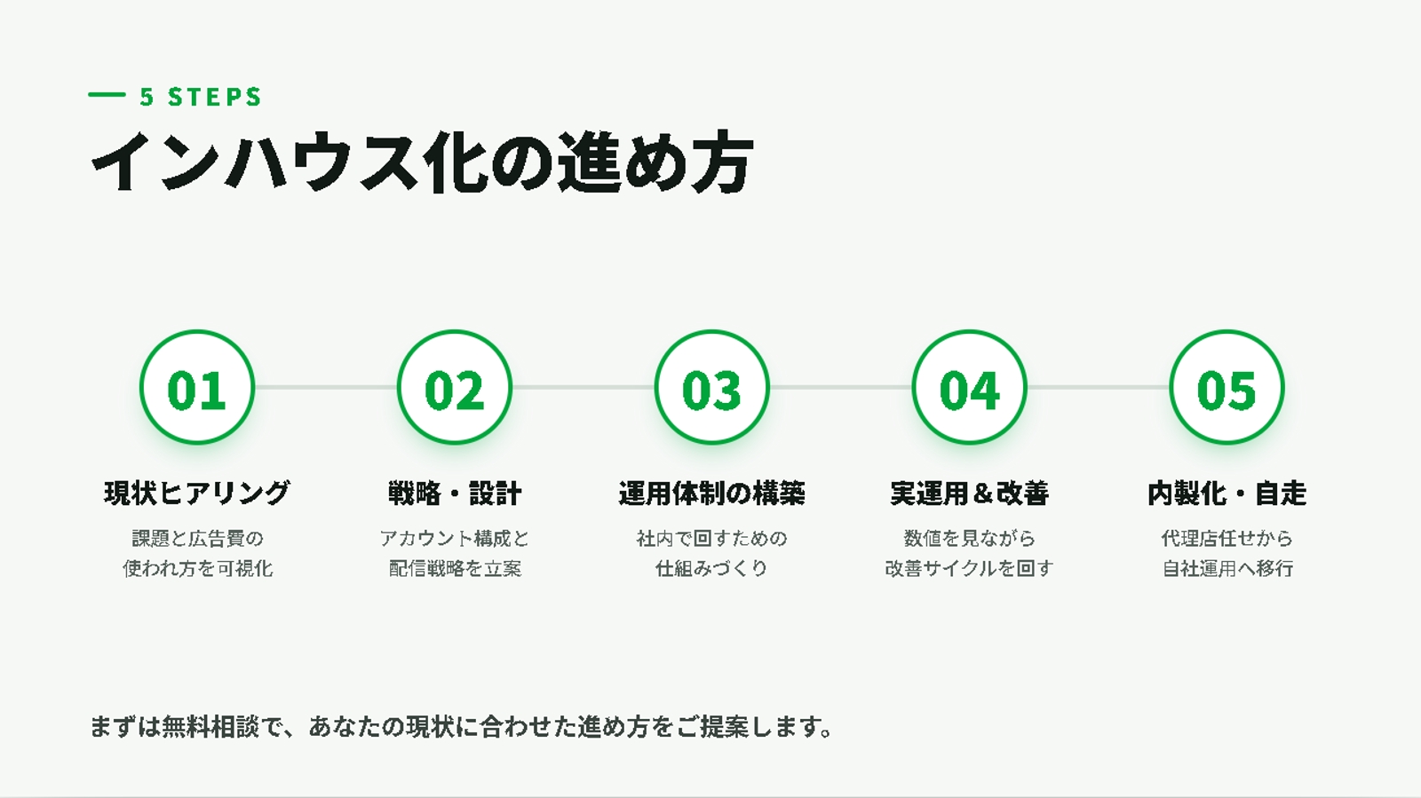 【未経験の担当者OK】年間20億円を自社運用したプロがWEB広告のインハウス化を伴走-image2