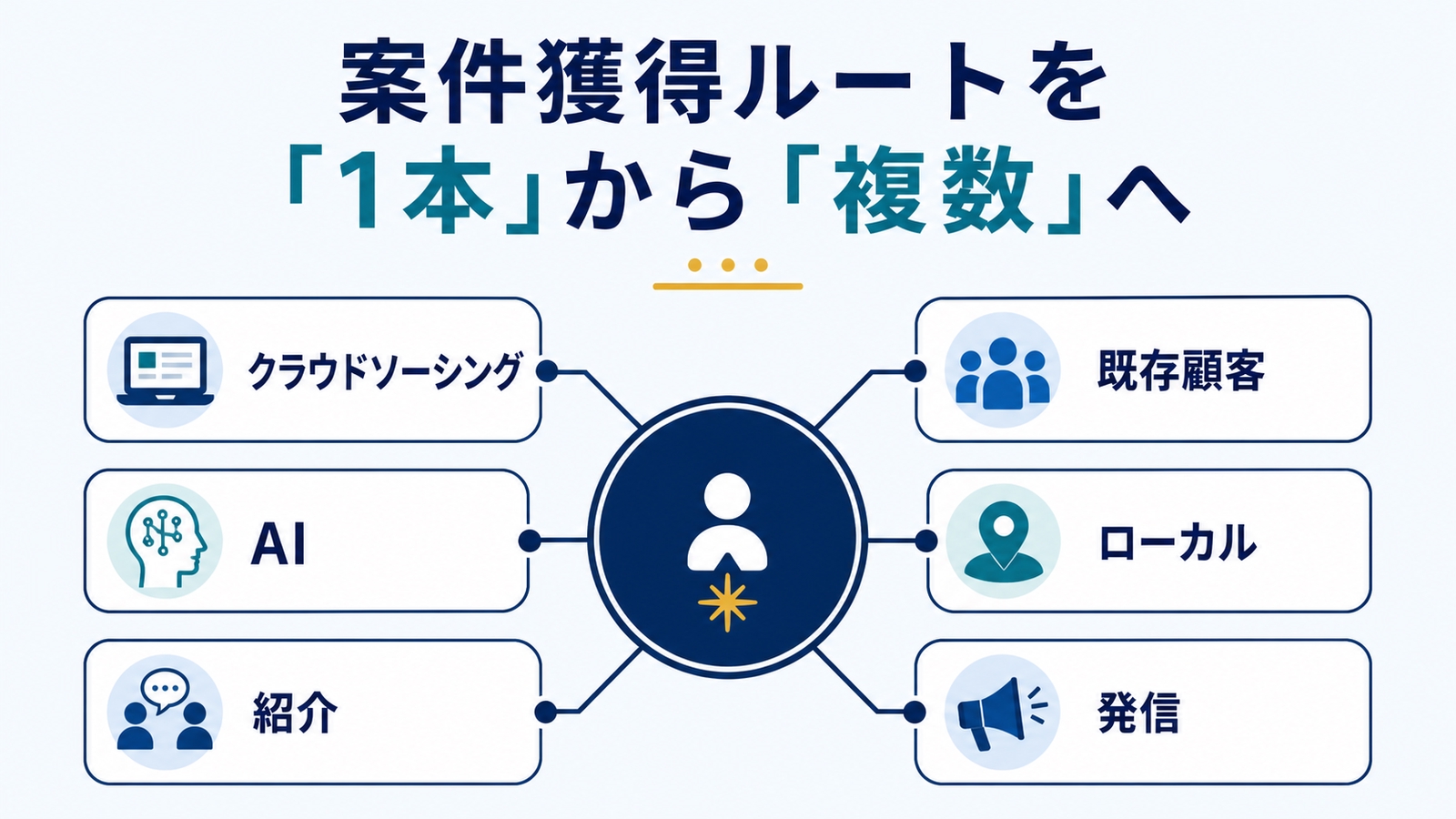 【2025年報酬全国1位】AI時代も仕事が途切れないフリーランスへ｜6ヶ月伴走-image2