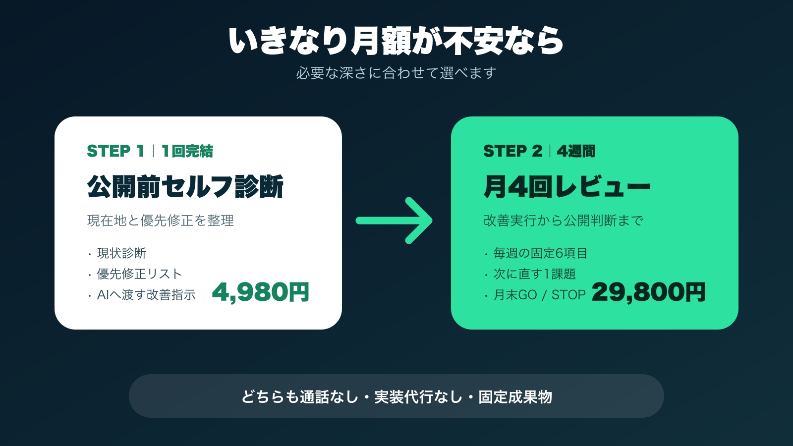 AI生成Webアプリを4週間で公開判断｜Next.js・Supabaseレビュー-image3