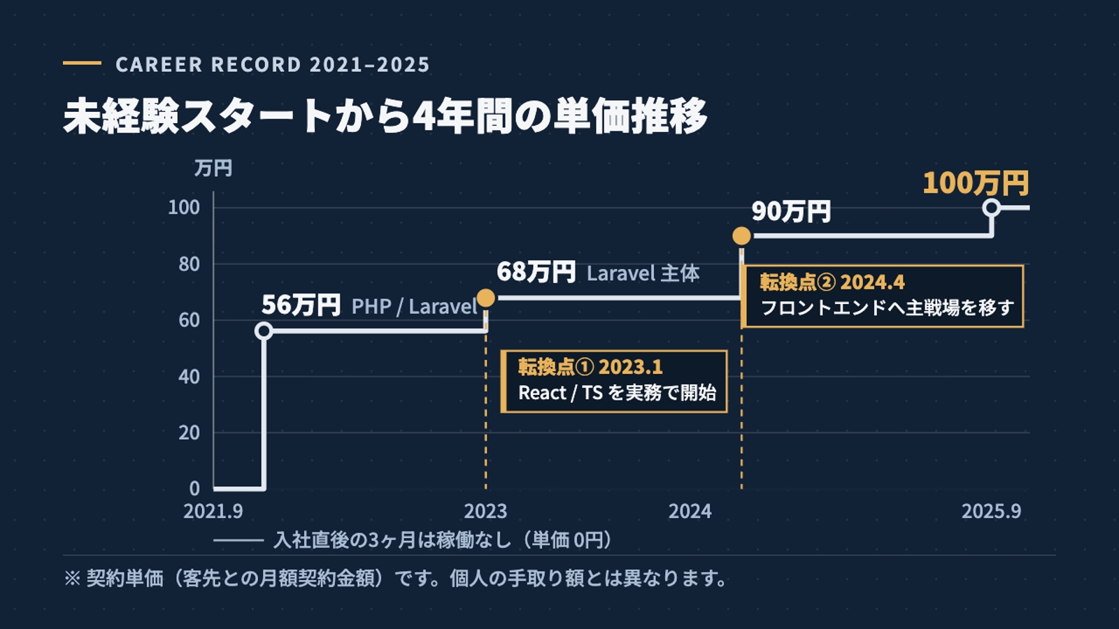 【単発60分】未経験でSESに入り4年で単価100万｜異業種からの転職相談にのります-image2