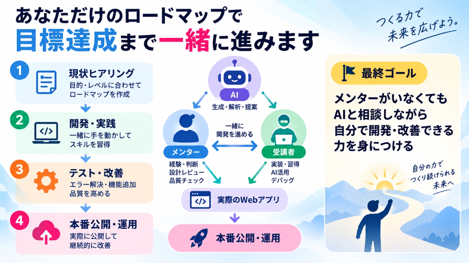 【AI活用】Webアプリを企画・開発から本番公開まで伴走します-image4
