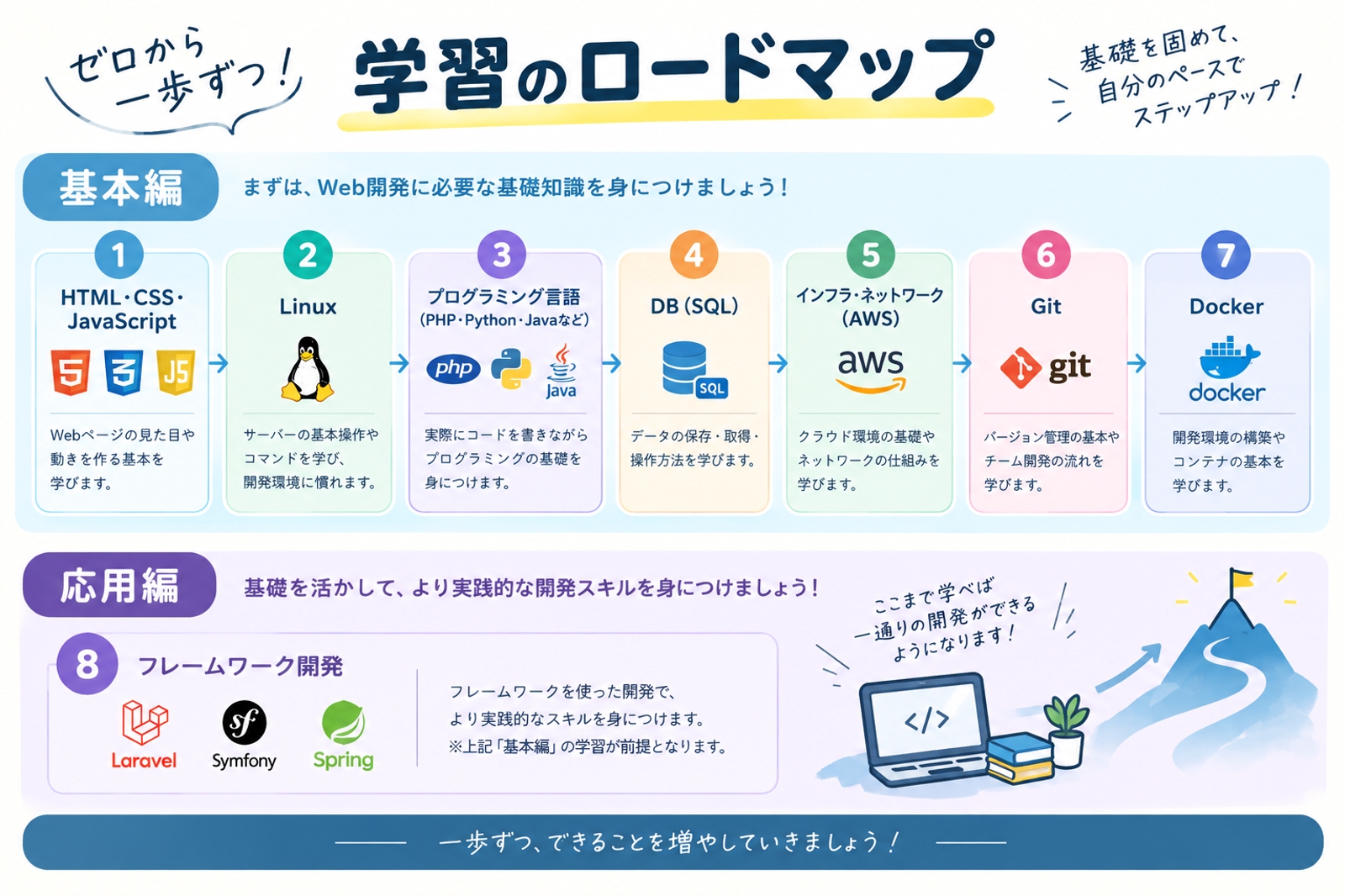 【知識0からWEBエンジニアに！】だれでも最初は未経験です。まずは気軽にご相談ください！-image2
