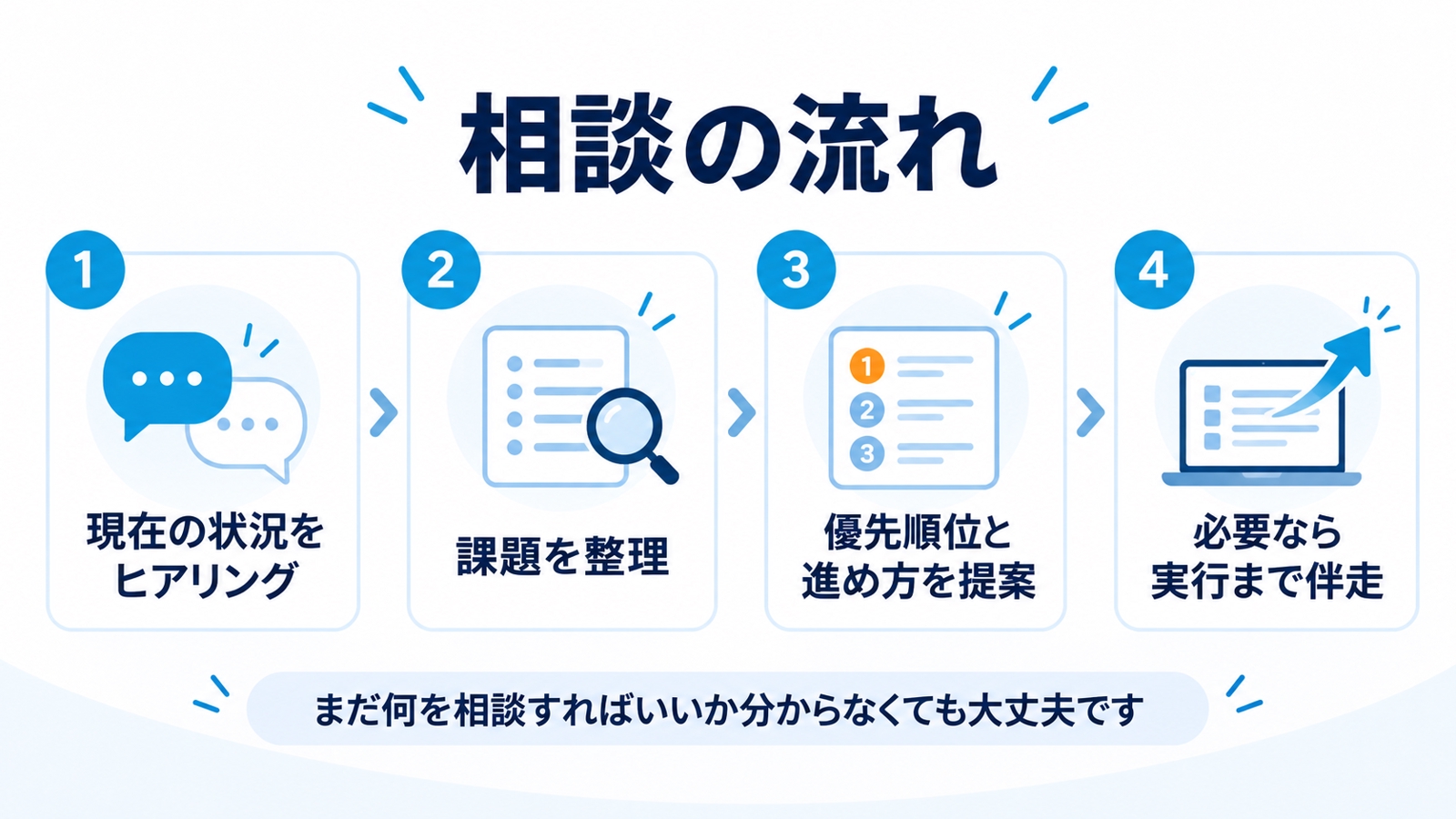 AI・DX・業務改善・Web開発を一緒に整理します-image4