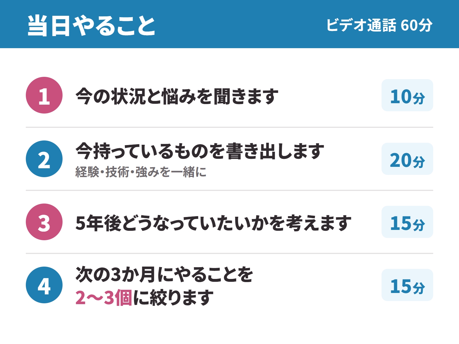 エンジニアのキャリア棚卸し相談｜未経験・若手・SES の方へ（60分）-image2