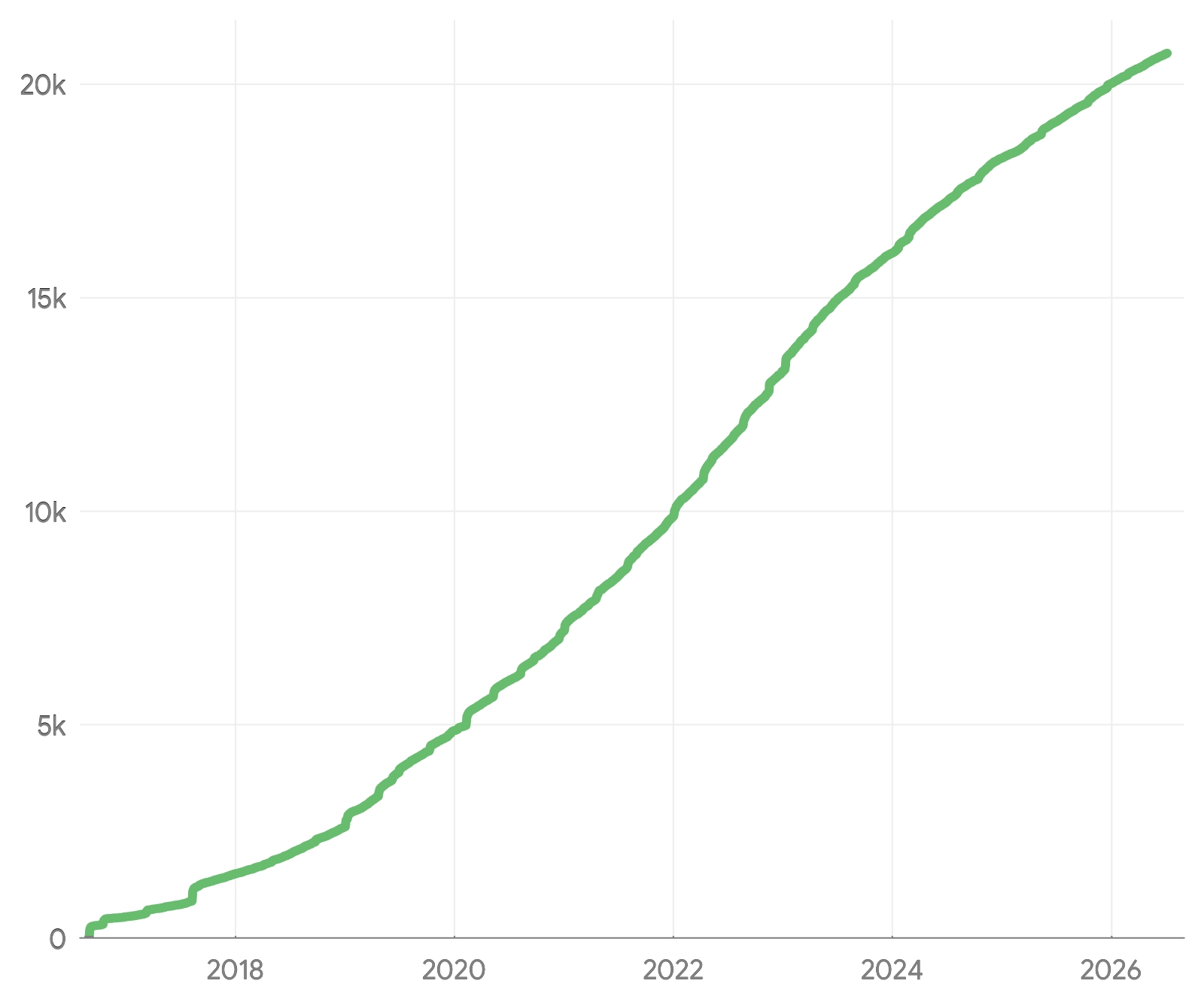 "GitHub における Excelize のスター数推移"