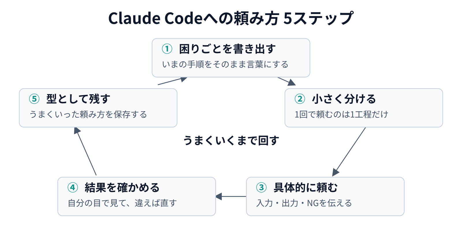 Claude Codeへの頼み方 5ステップ