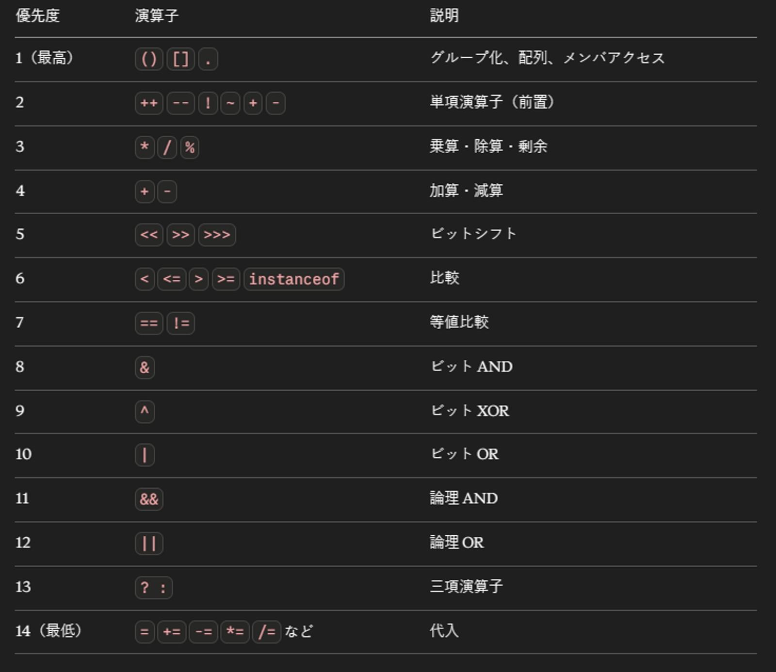 演算子優先順位
