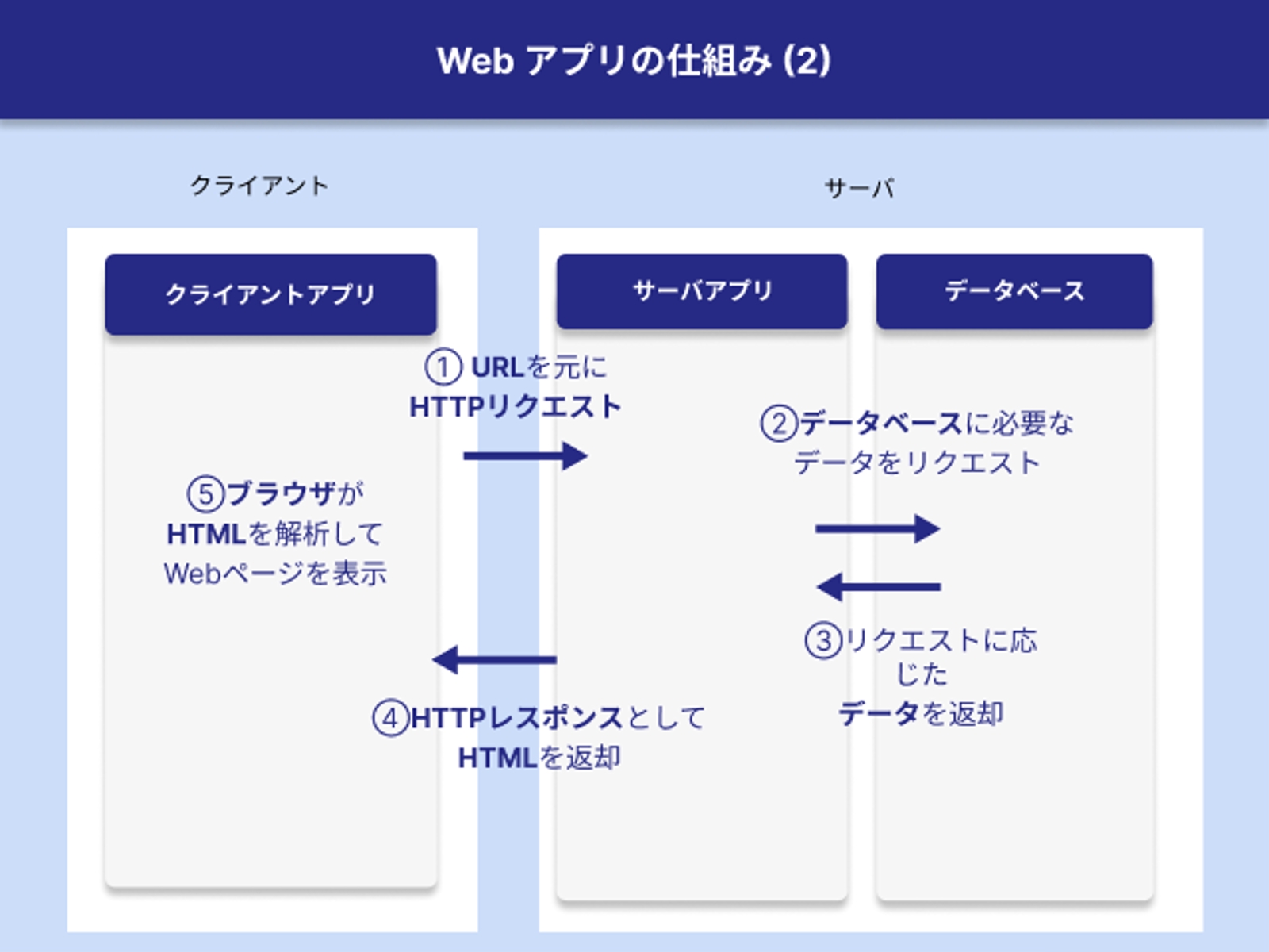 Webアプリの仕組み(2)