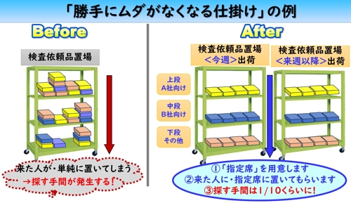 【勝手にムダが無くなる仕掛け】の豊富な事例を紹介し、創る要領を解説します＜1回お試しコース＞