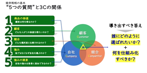 ブランド軸で勝つ！競争戦略×マーケ理論フレームワーク講座