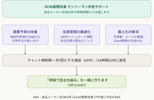SCM業務改善をマンツーマンで伴走サポート｜予測精度向上・属人化解消・Excel仕組み化-image1