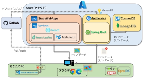 【未経験可】１か月で、あなたのPCで、本格システム開発-image2