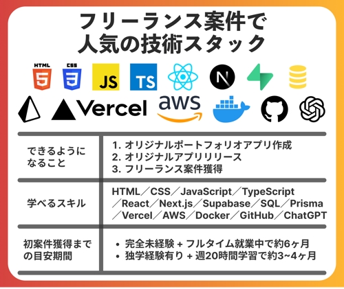 【フリーランスエンジニアプラン🔥】爆速成長したい若手エンジニア向けフリーランス/副業案件獲得サポート-image2