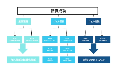 【未経験からWebマーケター】未経験からWebマーケターとして転職成功したい方向けのサービス-image2