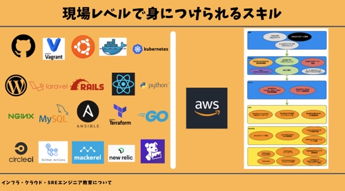 [未経験大歓迎]AWS、インフラ、サーバー、コンテナなどSREが現場で通用する技術をフォローします！-image2