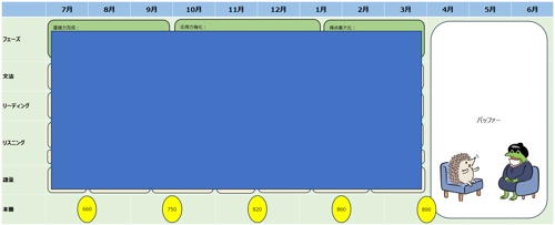 800 or 900点達成！TOEIC L&R スコアアッププラン-image2