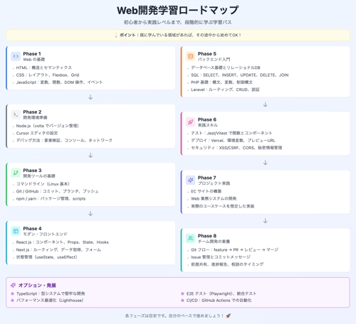 【未経験歓迎】あなた専用カリキュラムでモダンなエンジニアへ｜現役エンジニア社長があなたのペースで伴走-image2
