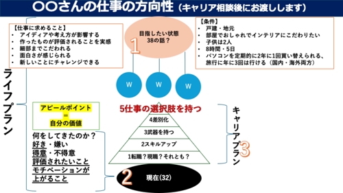 転職すべき？辞めてどうする？最適な仕事の選び方・方向性をキャリアプランから分析するキャリア相談-image5