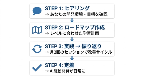 「現役SRE×フルスタック12年の実践者が教える！AI駆動開発の始め方と定着のコツ」-image3