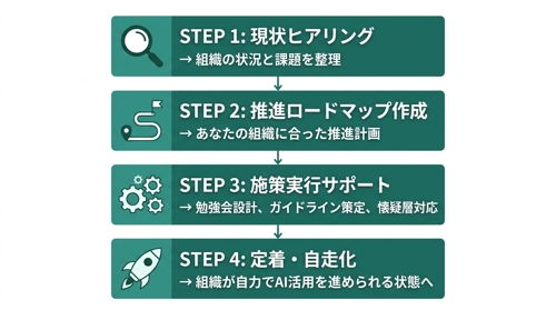 AIツールを導入したけど使われない…を解決！社内AI推進の伴走サポート-image4