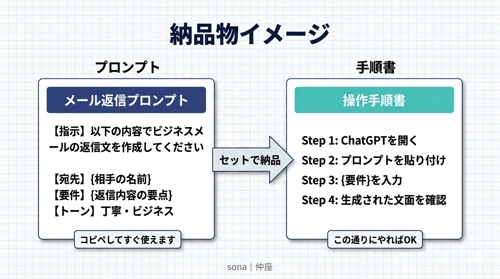 御社の業務をAIで効率化し、プロンプト+手順書を納品します-image3