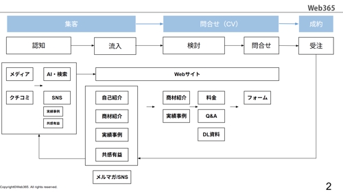 【相談会】30分で「提案骨子 1案」を一緒に完成させます（Web担当・ディレクター向け）-image2