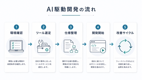 Claude Code・Cursor導入相談｜AI駆動開発の初回診断-image2