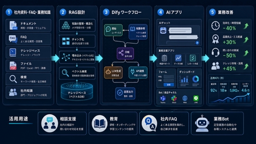 Dify・RAGで業務AIアプリ構築を支援します-image2